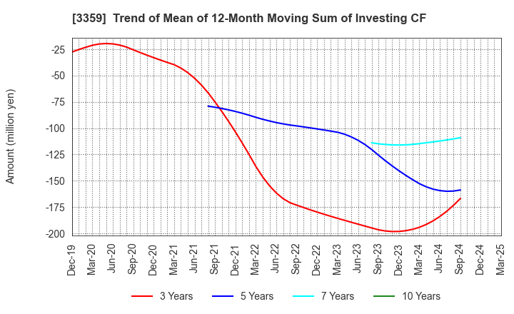 3359 cotta CO.,LTD: Trend of Mean of 12-Month Moving Sum of Investing CF