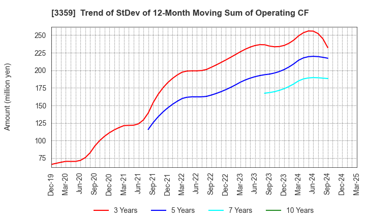3359 cotta CO.,LTD: Trend of StDev of 12-Month Moving Sum of Operating CF