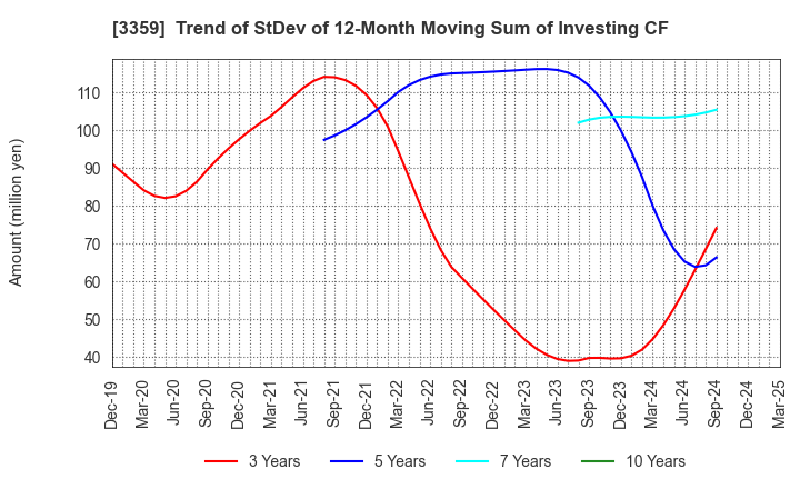 3359 cotta CO.,LTD: Trend of StDev of 12-Month Moving Sum of Investing CF