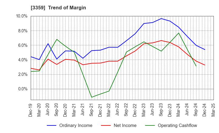 3359 cotta CO.,LTD: Trend of Margin