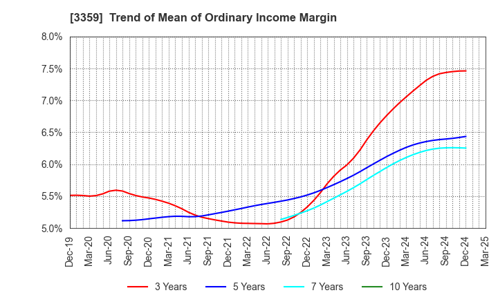 3359 cotta CO.,LTD: Trend of Mean of Ordinary Income Margin