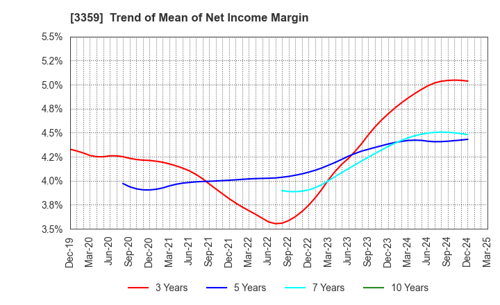 3359 cotta CO.,LTD: Trend of Mean of Net Income Margin