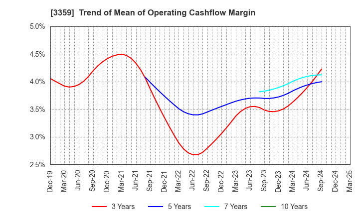 3359 cotta CO.,LTD: Trend of Mean of Operating Cashflow Margin