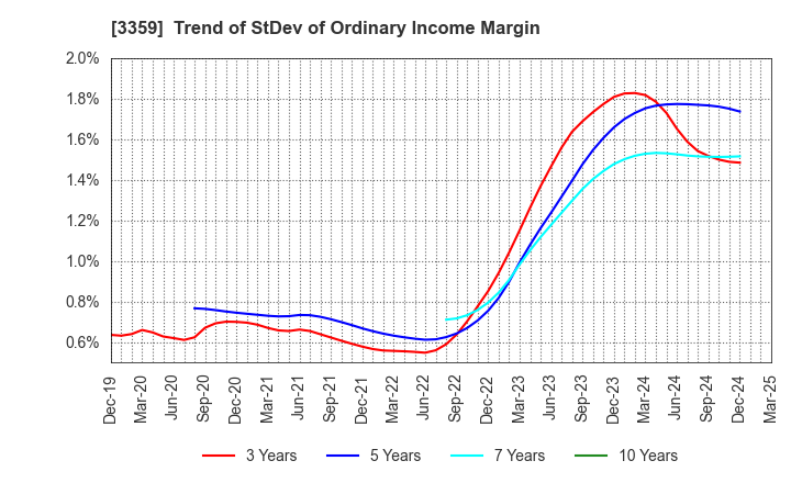 3359 cotta CO.,LTD: Trend of StDev of Ordinary Income Margin