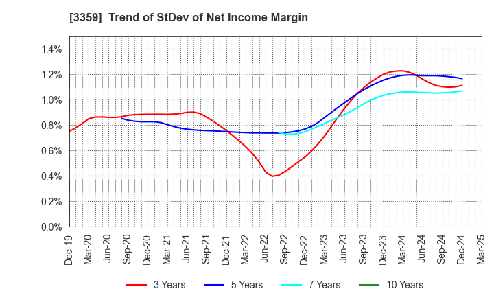 3359 cotta CO.,LTD: Trend of StDev of Net Income Margin