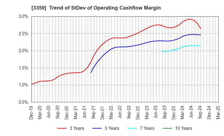 3359 cotta CO.,LTD: Trend of StDev of Operating Cashflow Margin