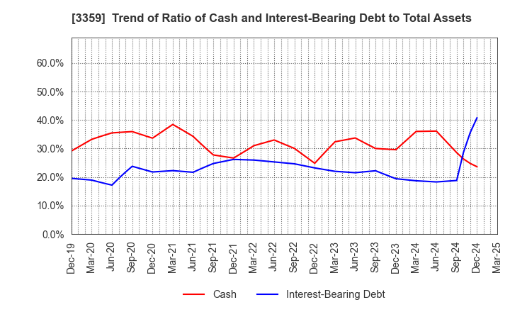 3359 cotta CO.,LTD: Trend of Ratio of Cash and Interest-Bearing Debt to Total Assets