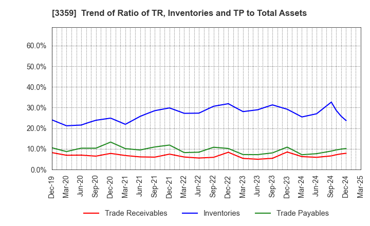 3359 cotta CO.,LTD: Trend of Ratio of TR, Inventories and TP to Total Assets
