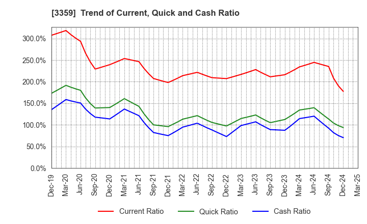 3359 cotta CO.,LTD: Trend of Current, Quick and Cash Ratio