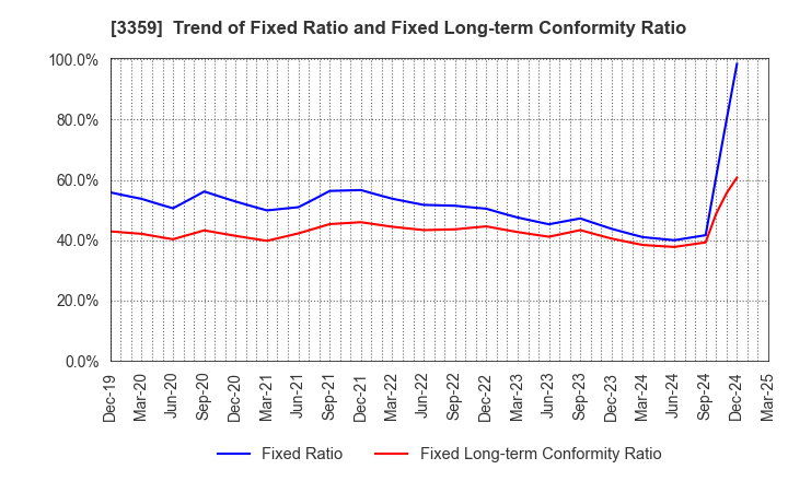 3359 cotta CO.,LTD: Trend of Fixed Ratio and Fixed Long-term Conformity Ratio