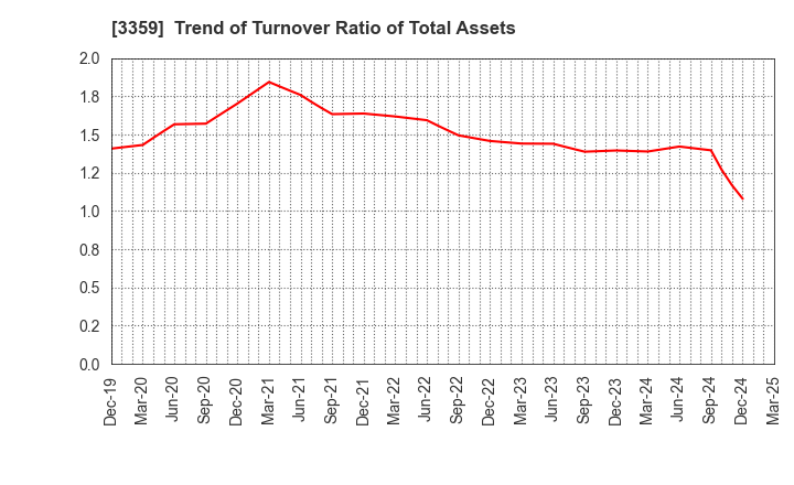 3359 cotta CO.,LTD: Trend of Turnover Ratio of Total Assets