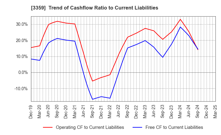 3359 cotta CO.,LTD: Trend of Cashflow Ratio to Current Liabilities