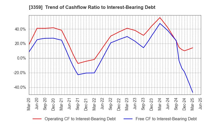 3359 cotta CO.,LTD: Trend of Cashflow Ratio to Interest-Bearing Debt