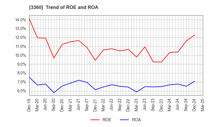 3360 SHIP HEALTHCARE HOLDINGS,INC.: Trend of ROE and ROA