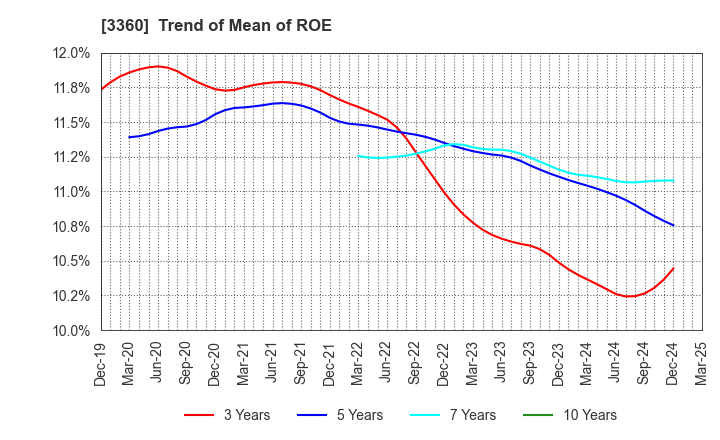 3360 SHIP HEALTHCARE HOLDINGS,INC.: Trend of Mean of ROE