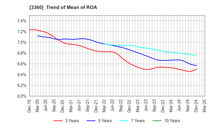3360 SHIP HEALTHCARE HOLDINGS,INC.: Trend of Mean of ROA