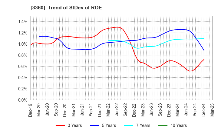 3360 SHIP HEALTHCARE HOLDINGS,INC.: Trend of StDev of ROE