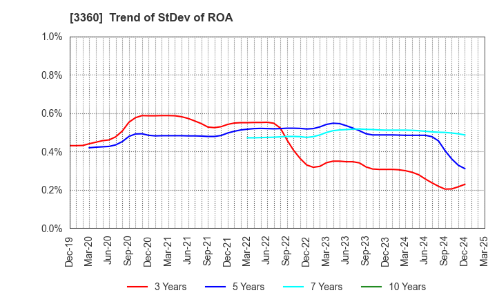 3360 SHIP HEALTHCARE HOLDINGS,INC.: Trend of StDev of ROA