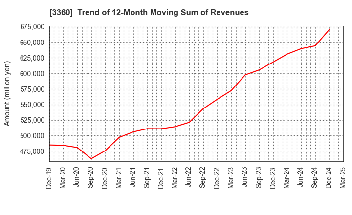 3360 SHIP HEALTHCARE HOLDINGS,INC.: Trend of 12-Month Moving Sum of Revenues