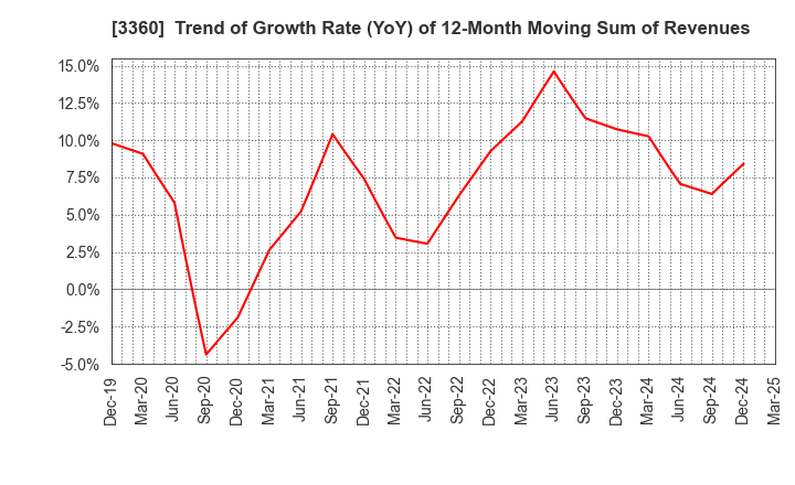 3360 SHIP HEALTHCARE HOLDINGS,INC.: Trend of Growth Rate (YoY) of 12-Month Moving Sum of Revenues