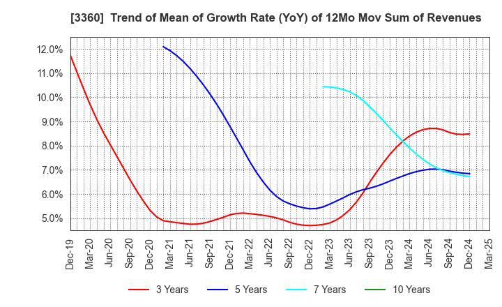 3360 SHIP HEALTHCARE HOLDINGS,INC.: Trend of Mean of Growth Rate (YoY) of 12Mo Mov Sum of Revenues