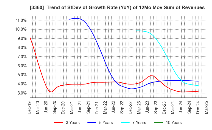 3360 SHIP HEALTHCARE HOLDINGS,INC.: Trend of StDev of Growth Rate (YoY) of 12Mo Mov Sum of Revenues