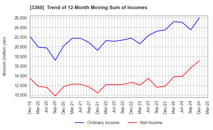 3360 SHIP HEALTHCARE HOLDINGS,INC.: Trend of 12-Month Moving Sum of Incomes