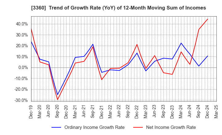 3360 SHIP HEALTHCARE HOLDINGS,INC.: Trend of Growth Rate (YoY) of 12-Month Moving Sum of Incomes
