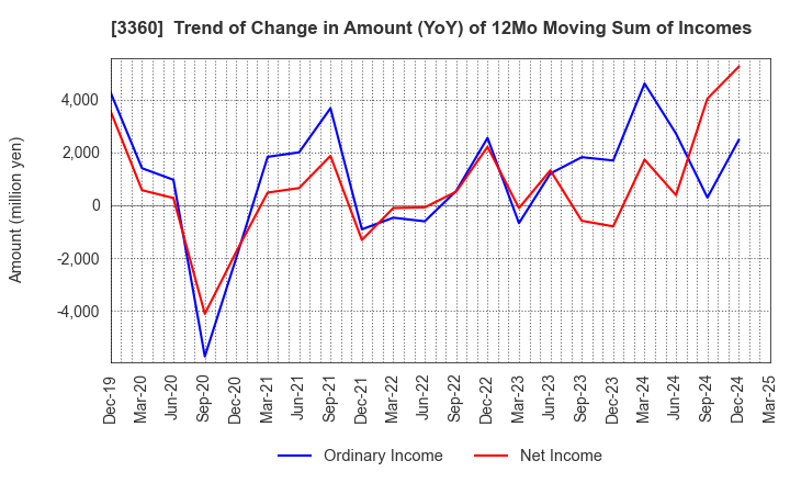 3360 SHIP HEALTHCARE HOLDINGS,INC.: Trend of Change in Amount (YoY) of 12Mo Moving Sum of Incomes