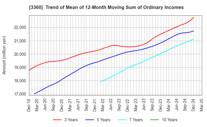 3360 SHIP HEALTHCARE HOLDINGS,INC.: Trend of Mean of 12-Month Moving Sum of Ordinary Incomes