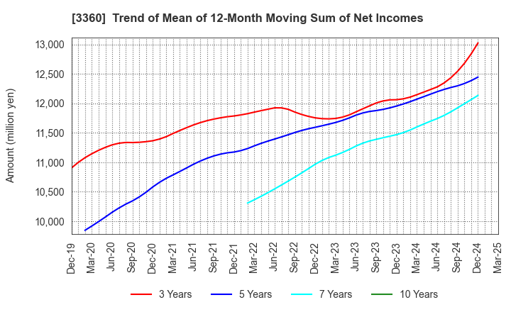 3360 SHIP HEALTHCARE HOLDINGS,INC.: Trend of Mean of 12-Month Moving Sum of Net Incomes