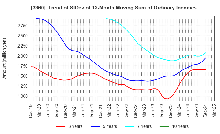 3360 SHIP HEALTHCARE HOLDINGS,INC.: Trend of StDev of 12-Month Moving Sum of Ordinary Incomes