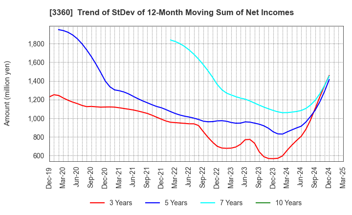 3360 SHIP HEALTHCARE HOLDINGS,INC.: Trend of StDev of 12-Month Moving Sum of Net Incomes