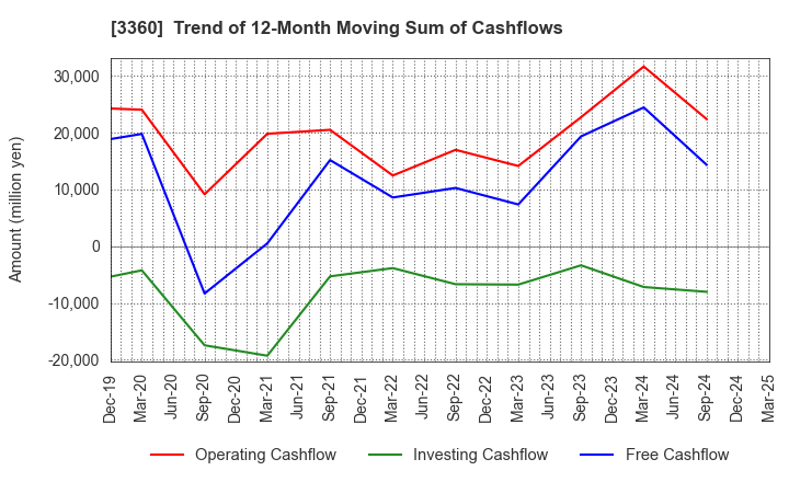 3360 SHIP HEALTHCARE HOLDINGS,INC.: Trend of 12-Month Moving Sum of Cashflows
