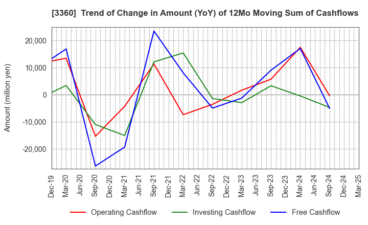 3360 SHIP HEALTHCARE HOLDINGS,INC.: Trend of Change in Amount (YoY) of 12Mo Moving Sum of Cashflows