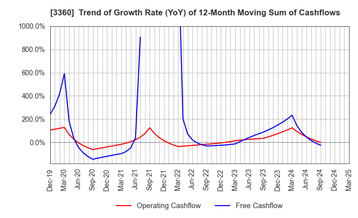 3360 SHIP HEALTHCARE HOLDINGS,INC.: Trend of Growth Rate (YoY) of 12-Month Moving Sum of Cashflows