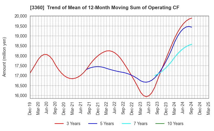 3360 SHIP HEALTHCARE HOLDINGS,INC.: Trend of Mean of 12-Month Moving Sum of Operating CF
