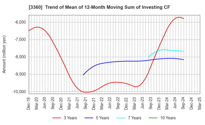 3360 SHIP HEALTHCARE HOLDINGS,INC.: Trend of Mean of 12-Month Moving Sum of Investing CF