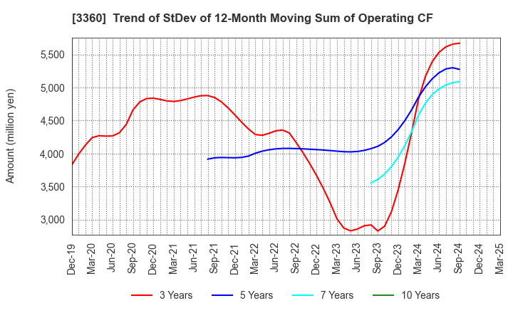 3360 SHIP HEALTHCARE HOLDINGS,INC.: Trend of StDev of 12-Month Moving Sum of Operating CF