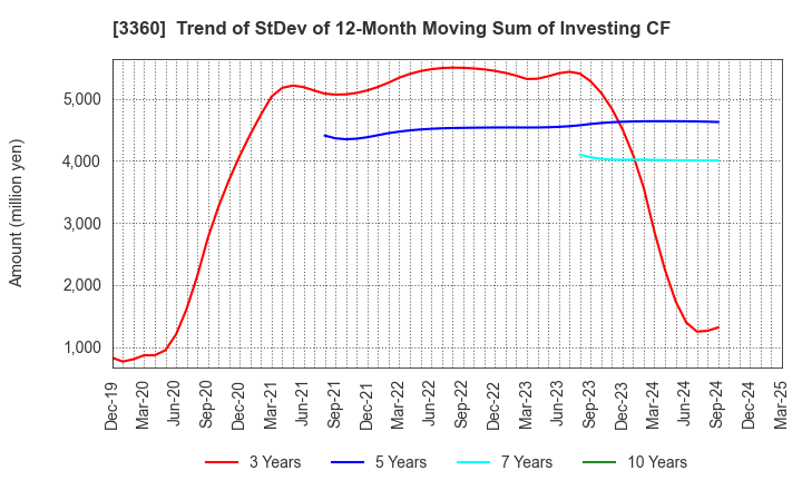 3360 SHIP HEALTHCARE HOLDINGS,INC.: Trend of StDev of 12-Month Moving Sum of Investing CF