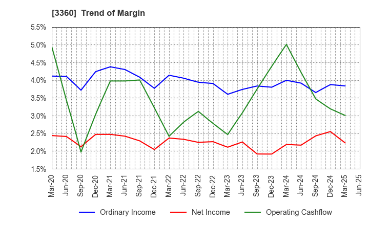 3360 SHIP HEALTHCARE HOLDINGS,INC.: Trend of Margin