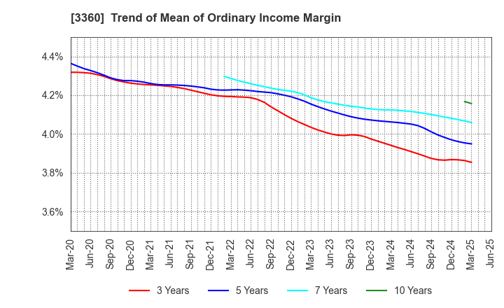 3360 SHIP HEALTHCARE HOLDINGS,INC.: Trend of Mean of Ordinary Income Margin