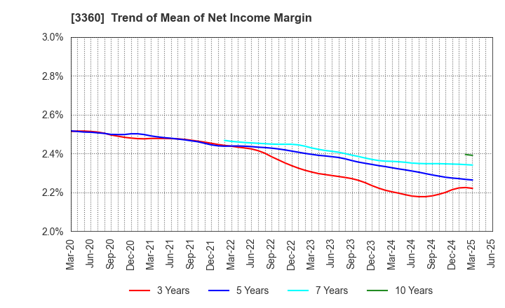 3360 SHIP HEALTHCARE HOLDINGS,INC.: Trend of Mean of Net Income Margin