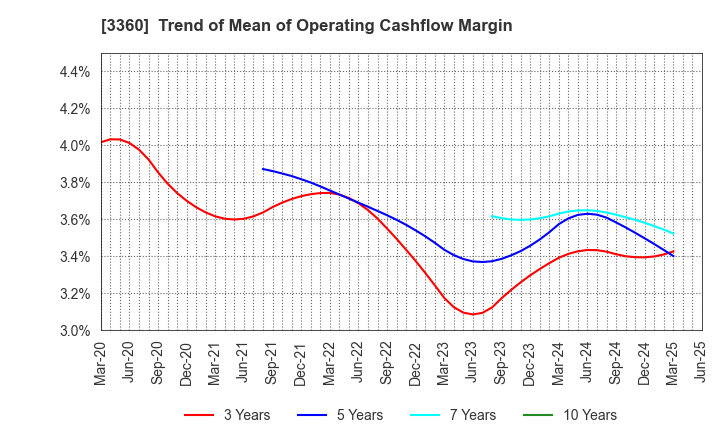 3360 SHIP HEALTHCARE HOLDINGS,INC.: Trend of Mean of Operating Cashflow Margin