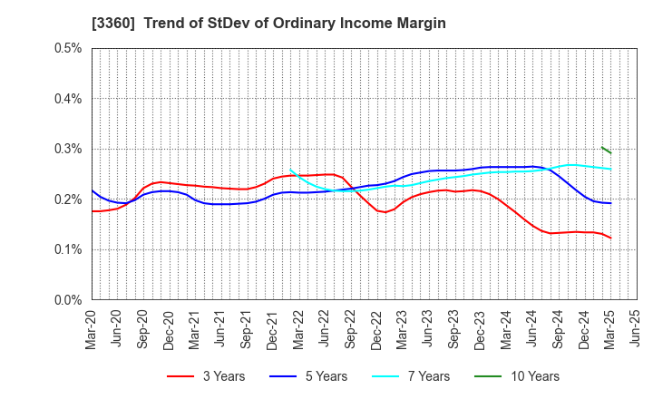 3360 SHIP HEALTHCARE HOLDINGS,INC.: Trend of StDev of Ordinary Income Margin