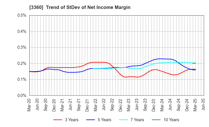 3360 SHIP HEALTHCARE HOLDINGS,INC.: Trend of StDev of Net Income Margin