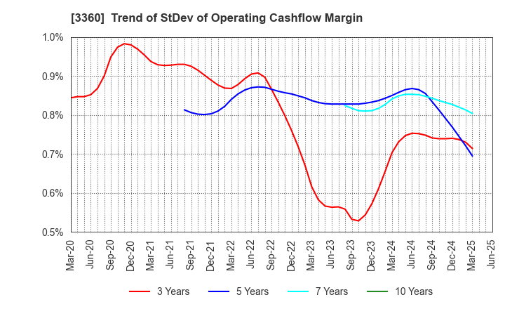 3360 SHIP HEALTHCARE HOLDINGS,INC.: Trend of StDev of Operating Cashflow Margin