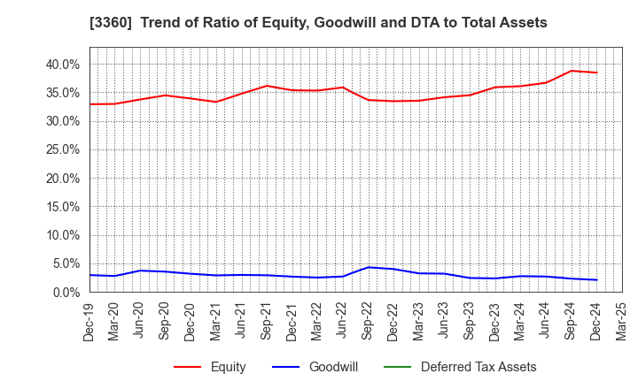 3360 SHIP HEALTHCARE HOLDINGS,INC.: Trend of Ratio of Equity, Goodwill and DTA to Total Assets