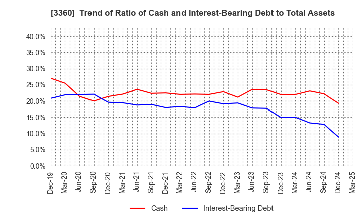3360 SHIP HEALTHCARE HOLDINGS,INC.: Trend of Ratio of Cash and Interest-Bearing Debt to Total Assets