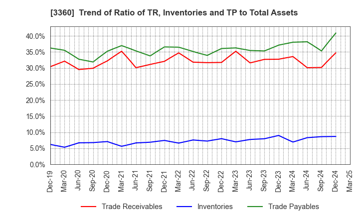 3360 SHIP HEALTHCARE HOLDINGS,INC.: Trend of Ratio of TR, Inventories and TP to Total Assets